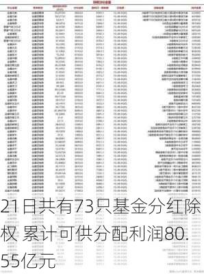 21日共有73只基金分红除权 累计可供分配利润80.55亿元