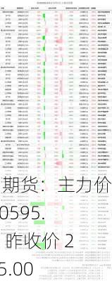 沪铝期货：主力价格 20595.00，昨收价 20595.00