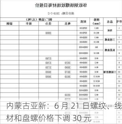 内蒙古亚新：6 月 21 日螺纹、线材和盘螺价格下调 30 元