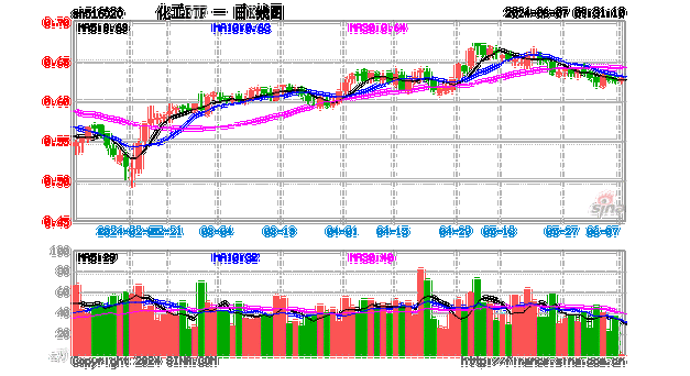 氮磷钾肥走强，盐湖股份盘中涨超5%！化工ETF（516020）逆市上探0.83%，机构：化工板块安全边际或较为充足