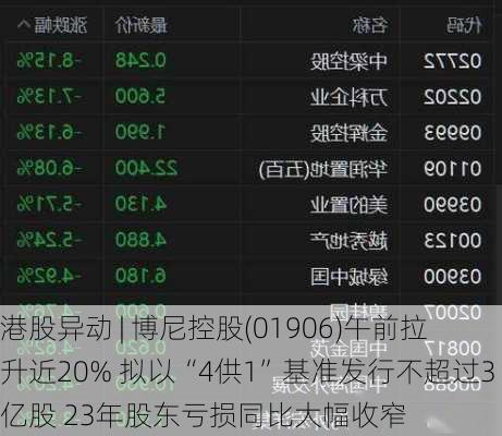 港股异动 | 博尼控股(01906)午前拉升近20% 拟以“4供1”基准发行不超过3亿股 23年股东亏损同比大幅收窄