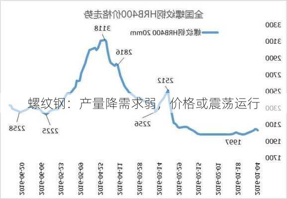 螺纹钢：产量降需求弱，价格或震荡运行