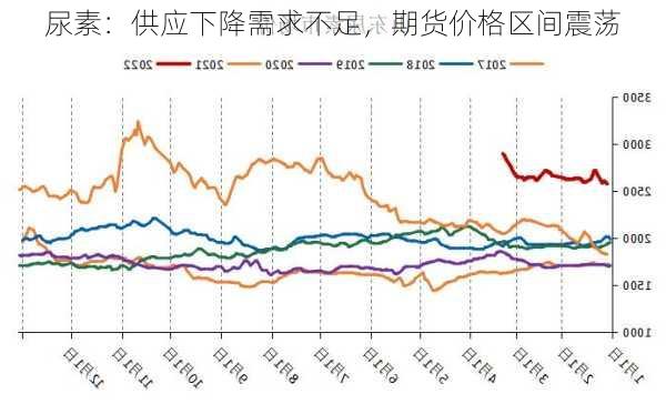 尿素：供应下降需求不足，期货价格区间震荡