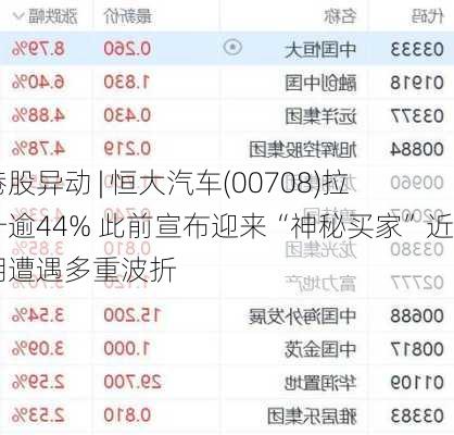 港股异动 | 恒大汽车(00708)拉升逾44% 此前宣布迎来“神秘买家”近期遭遇多重波折