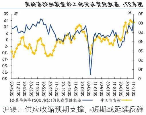 沪锡：供应收缩预期支撑，短期或延续反弹