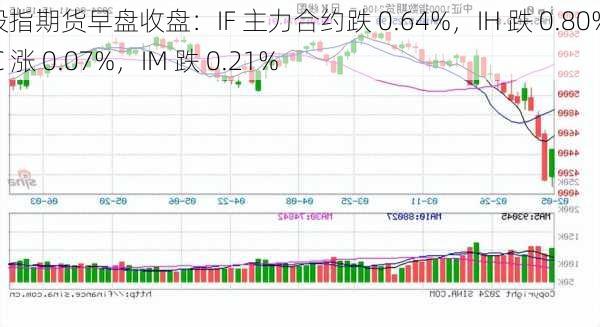 股指期货早盘收盘：IF 主力合约跌 0.64%，IH 跌 0.80%，IC 涨 0.07%，IM 跌 0.21%