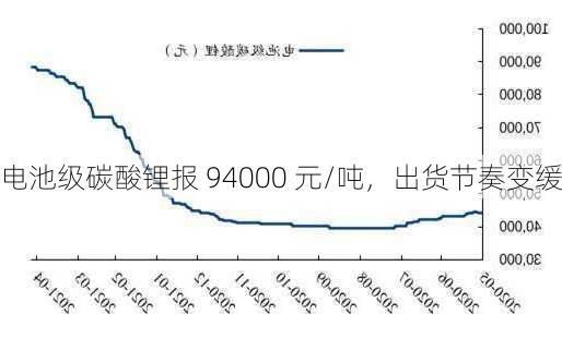 电池级碳酸锂报 94000 元/吨，出货节奏变缓