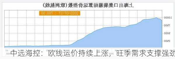 中远海控：欧线运价持续上涨，旺季需求支撑强劲