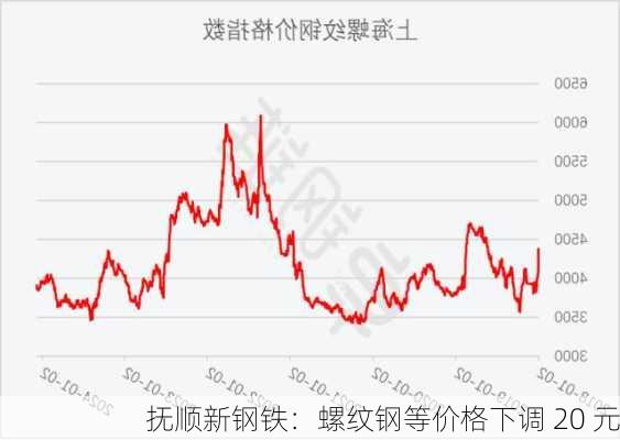 抚顺新钢铁：螺纹钢等价格下调 20 元