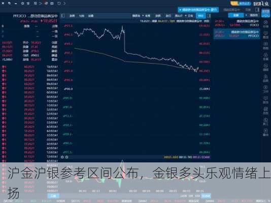 沪金沪银参考区间公布，金银多头乐观情绪上扬