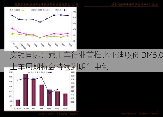 交银国际：乘用车行业首推比亚迪股份 DM5.0上车周期将会持续到明年中旬