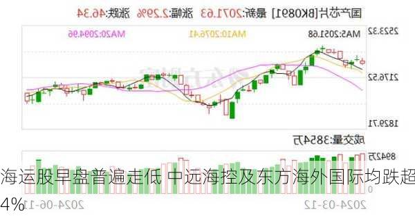 海运股早盘普遍走低 中远海控及东方海外国际均跌超4%