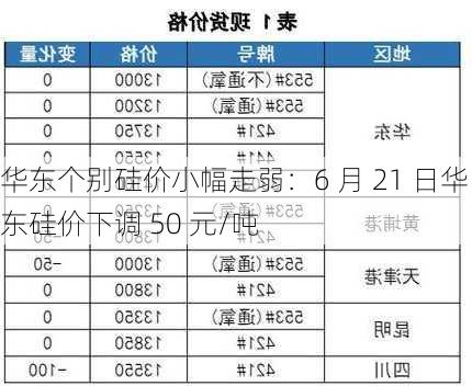 华东个别硅价小幅走弱：6 月 21 日华东硅价下调 50 元/吨