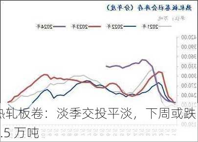 热轧板卷：淡季交投平淡，下周或跌 22.5 万吨