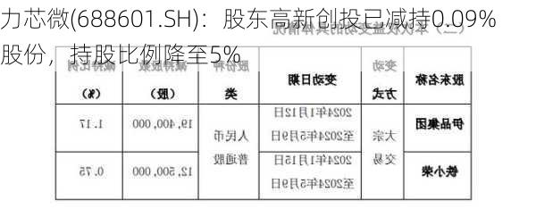 力芯微(688601.SH)：股东高新创投已减持0.09%股份，持股比例降至5%