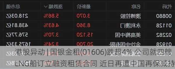 港股异动 | 国银金租(01606)跌超4% 公司就四艘LNG船订立融资租赁合同 近日再遭中国再保减持