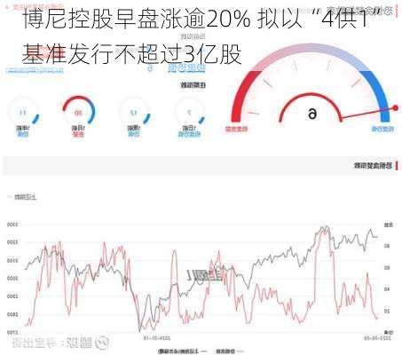 博尼控股早盘涨逾20% 拟以“4供1”基准发行不超过3亿股