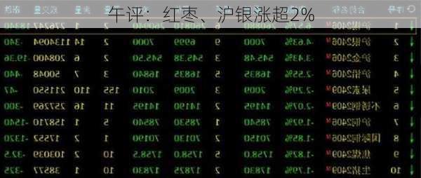 午评：红枣、沪银涨超2%