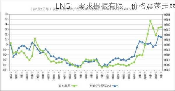 LNG：需求提振有限，价格震荡走弱