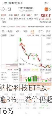 纳指科技ETF跌逾3%，溢价仍超16%