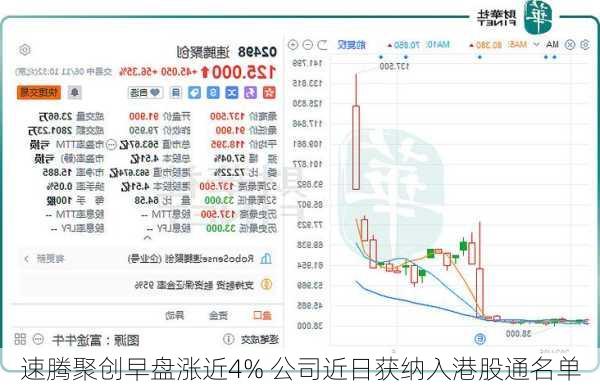 速腾聚创早盘涨近4% 公司近日获纳入港股通名单