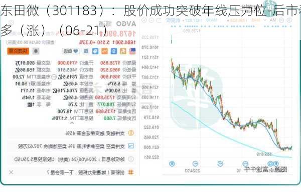 东田微（301183）：股价成功突破年线压力位-后市看多（涨）（06-21）