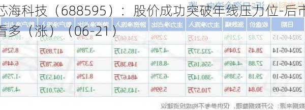 芯海科技（688595）：股价成功突破年线压力位-后市看多（涨）（06-21）