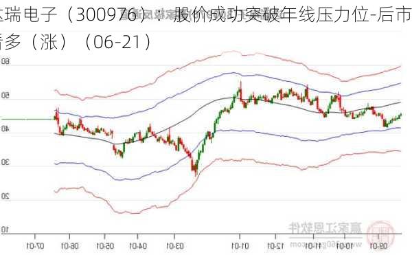 达瑞电子（300976）：股价成功突破年线压力位-后市看多（涨）（06-21）