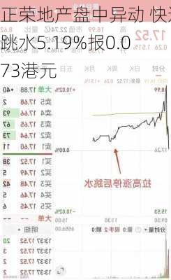 正荣地产盘中异动 快速跳水5.19%报0.073港元