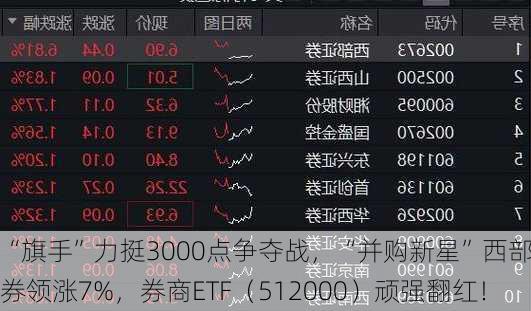 “旗手”力挺3000点争夺战，“并购新星”西部证券领涨7%，券商ETF（512000）顽强翻红！