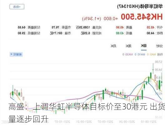 高盛：上调华虹半导体目标价至30港元 出货量逐步回升