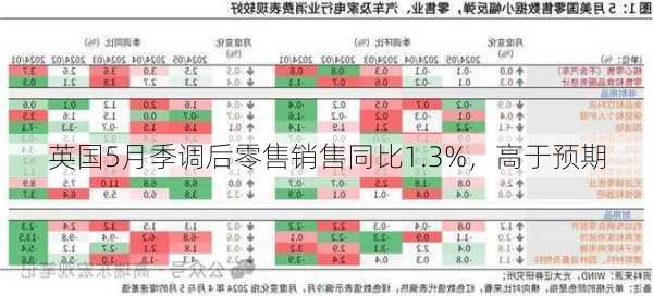 英国5月季调后零售销售同比1.3%，高于预期