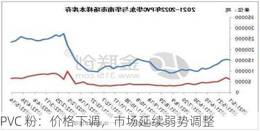 PVC 粉：价格下调，市场延续弱势调整