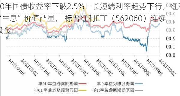 30年国债收益率下破2.5%！长短端利率趋势下行，红利“生息”价值凸显， 标普红利ETF（562060）连续吸金！