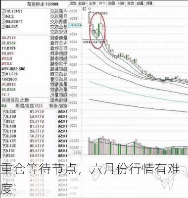 重仓等待节点，六月份行情有难度