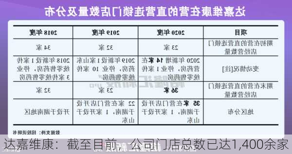 达嘉维康：截至目前，公司门店总数已达1,400余家