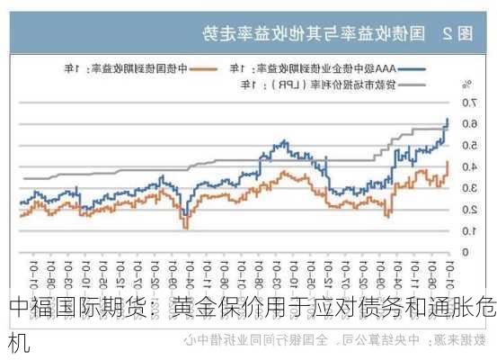 中福国际期货：黄金保价用于应对债务和通胀危机