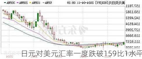 日元对美元汇率一度跌破159比1水平