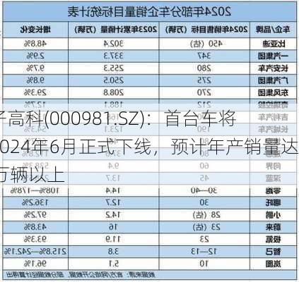 山子高科(000981.SZ)：首台车将在2024年6月正式下线，预计年产销量达12万辆以上