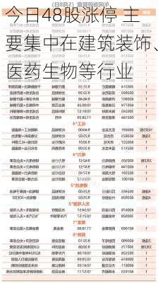 今日48股涨停 主要集中在建筑装饰、医药生物等行业