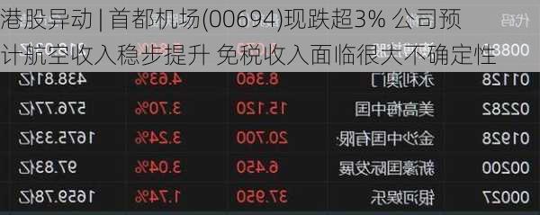 港股异动 | 首都机场(00694)现跌超3% 公司预计航空收入稳步提升 免税收入面临很大不确定性