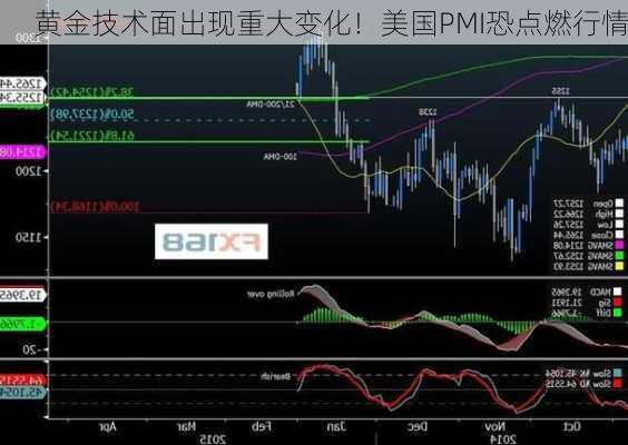 黄金技术面出现重大变化！美国PMI恐点燃行情