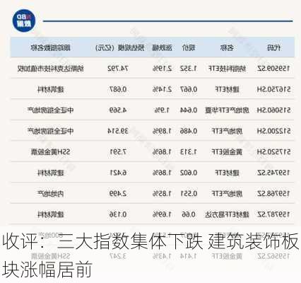 收评：三大指数集体下跌 建筑装饰板块涨幅居前