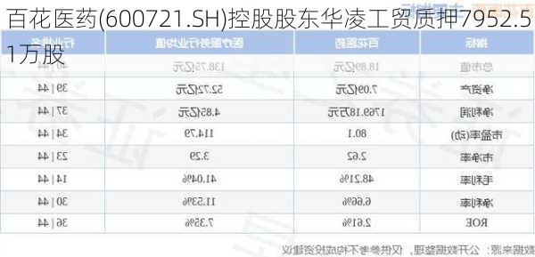 百花医药(600721.SH)控股股东华凌工贸质押7952.51万股