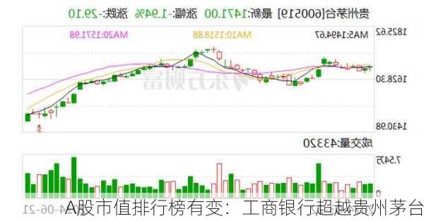 A股市值排行榜有变：工商银行超越贵州茅台