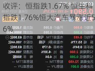 收评：恒指跌1.67% 恒生科指跌1.76%恒大汽车暴涨近56%