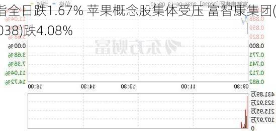 恒指全日跌1.67% 苹果概念股集体受压 富智康集团(02038)跌4.08%