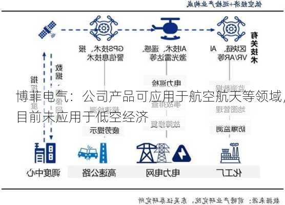 博菲电气：公司产品可应用于航空航天等领域，目前未应用于低空经济