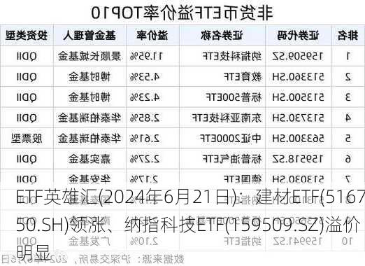 ETF英雄汇(2024年6月21日)：建材ETF(516750.SH)领涨、纳指科技ETF(159509.SZ)溢价明显