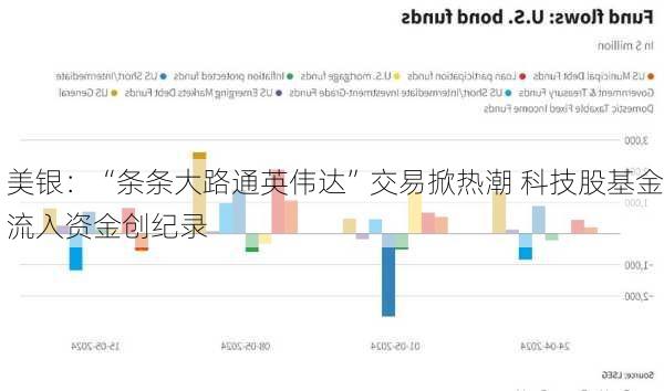 美银：“条条大路通英伟达”交易掀热潮 科技股基金流入资金创纪录